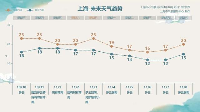 上海将迎1981年以来11月最大降雨 台风“康妮”影响显耀