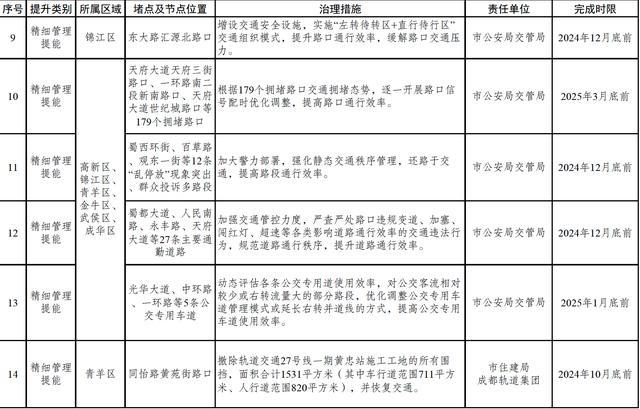 成都公布堵点治理任务清单 精准施策缓解拥堵