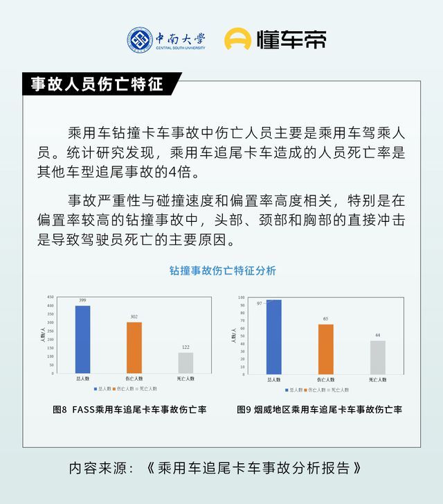 懂车帝联合中南大学发布报告 追尾卡车事故致死率高