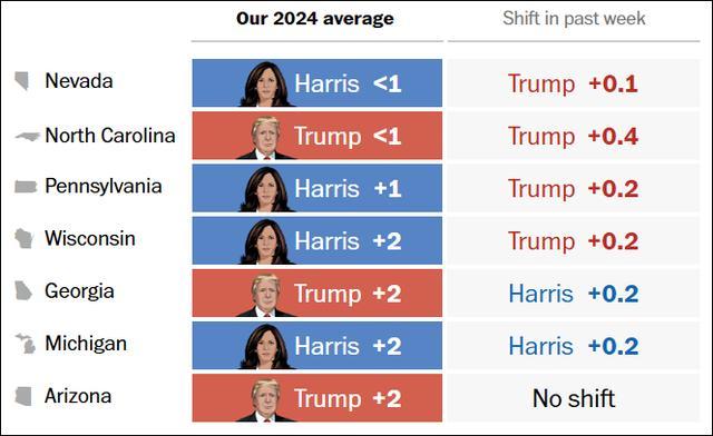 七个摇摆州全部翻红，特朗普亮出底牌 得摇摆州者得天下