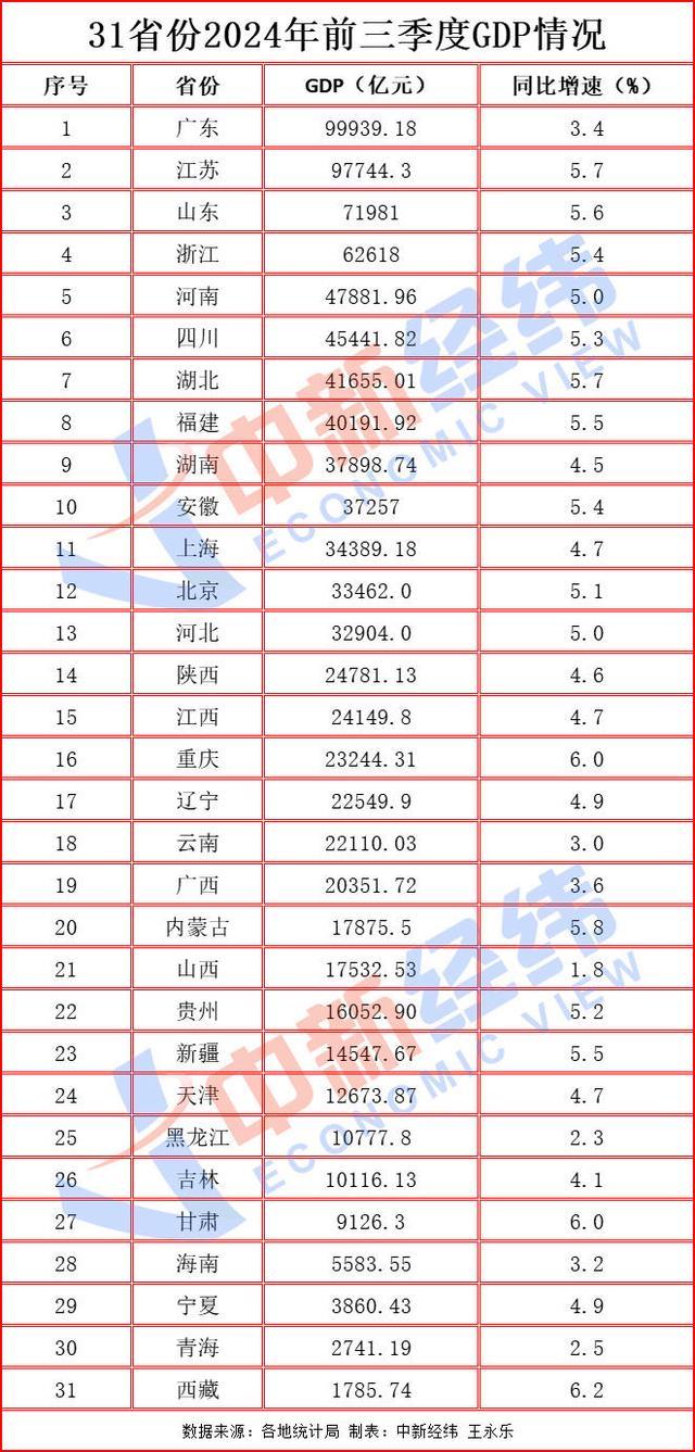 31省份经济三季报：18地跑赢全国