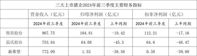 三家猪企均实现同比扭亏为盈