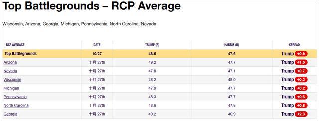 七个摇摆州全部翻红，特朗普亮出底牌 得摇摆州者得天下