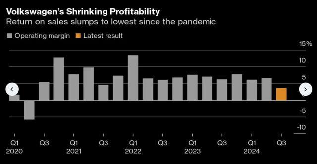 大众汽车Q3营业利润下跌43%，此前祭出降本“三连招” 深陷困境