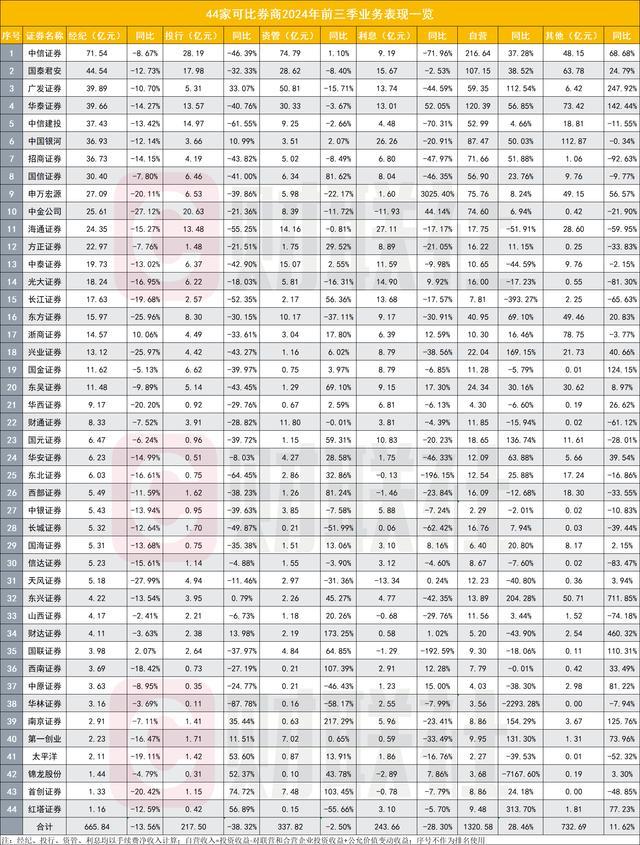 50家券商股业绩亮相 头部券商分化明显