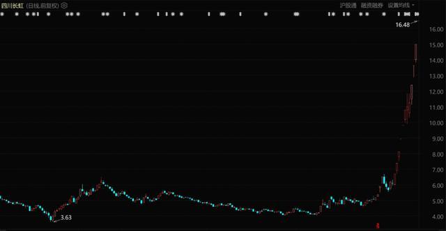 曾经的中国股王回来了 概念炒作引发股价飙升