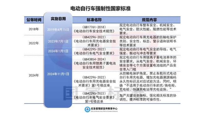 电动自行车新规实施！国家四部门联合发布 强化安全与规范管理