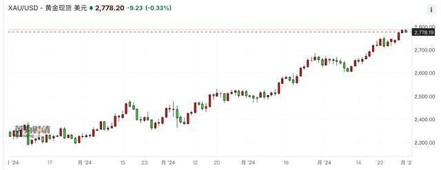 国际金价冲向3000美元大关，金店闭店潮还未结束