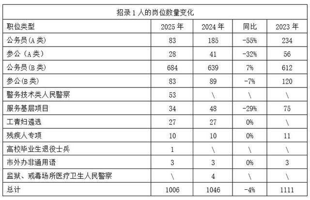 2025上海公务员考试今起报名 招录人数减少竞争加剧