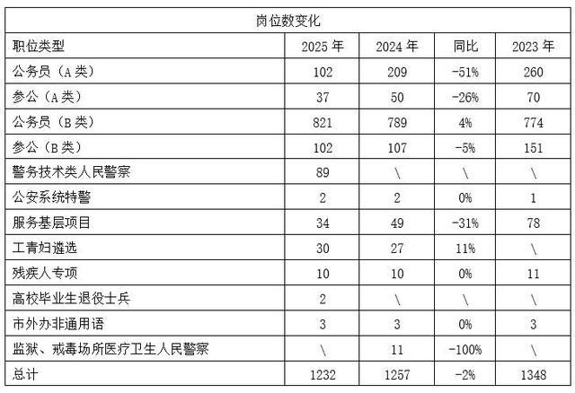 2025上海公务员考试今起报名 招录人数减少竞争加剧