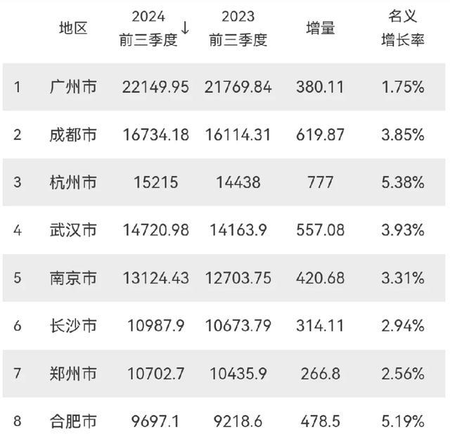 27个省会城市GDP公布