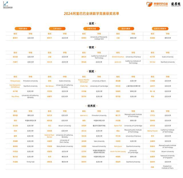 阿里数学竞赛获奖名单公布 86名选手脱颖而出