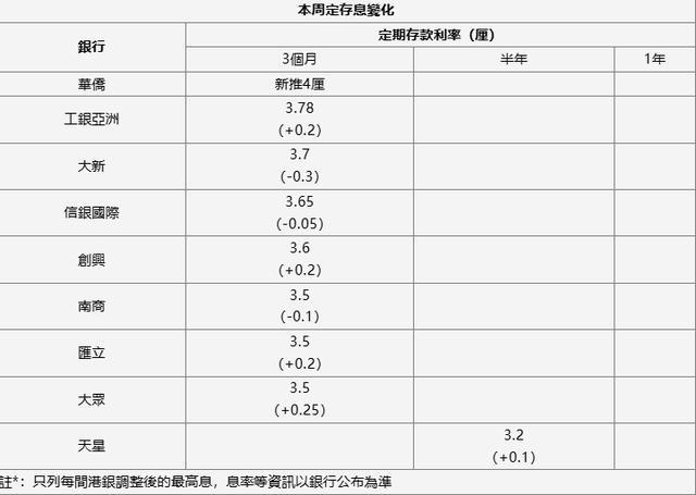 香港本周仅5银行增加定存息 市场观望情绪浓厚