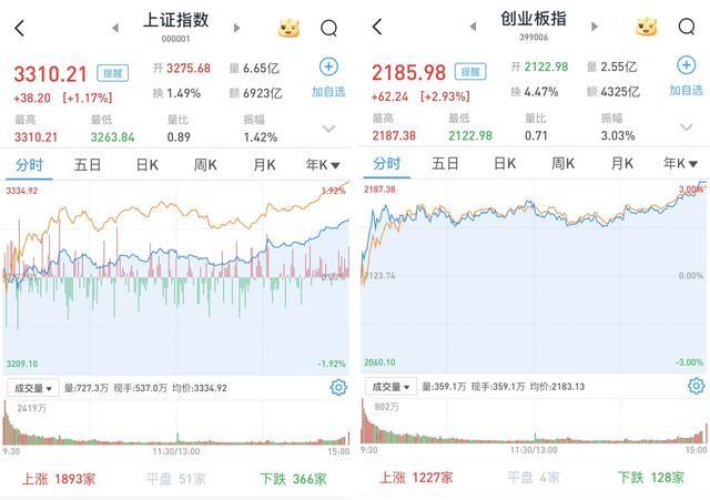 A股尾盘涨幅扩大 沪指收复3300点