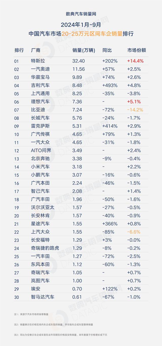 2024年1月-9月分价格段汽车厂商销量全榜