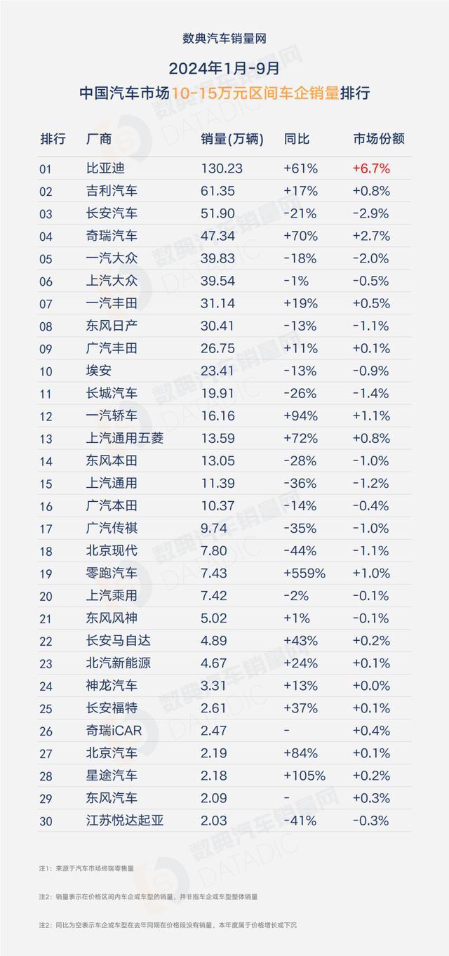 2024年1月-9月分价格段汽车厂商销量全榜