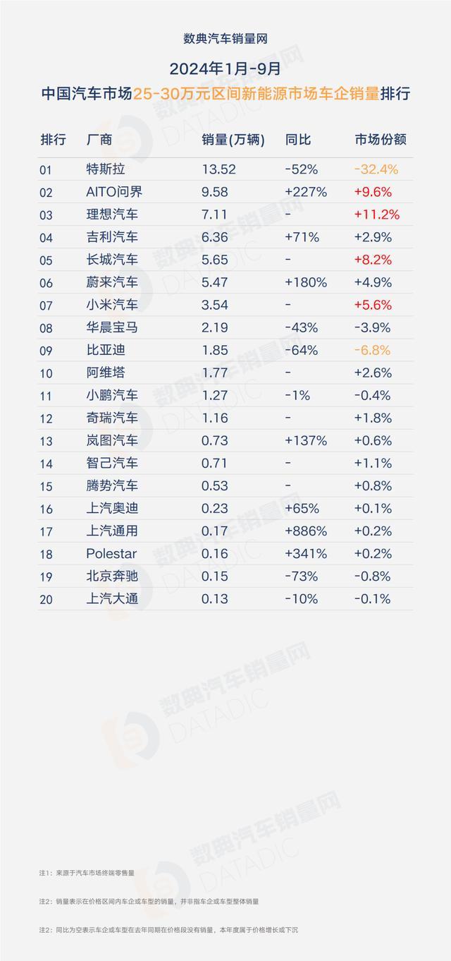 2024年1月-9月分价格段汽车厂商销量全榜