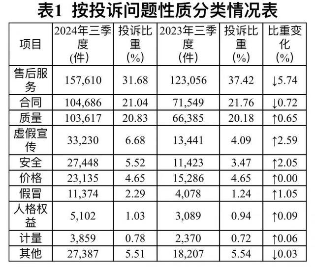 2024Q3虚假宣传投诉上升 消费问题凸显