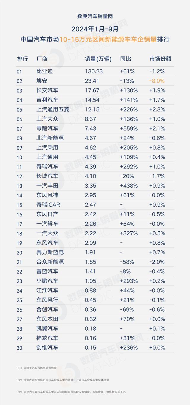 2024年1月-9月分价格段汽车厂商销量全榜