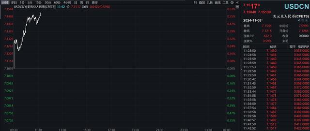 在岸人民币兑美元跌破7.15 汇率大幅下挫