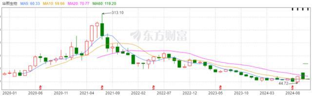 谷底的华熙生物迎来百亿级解禁 股价与业绩双下滑