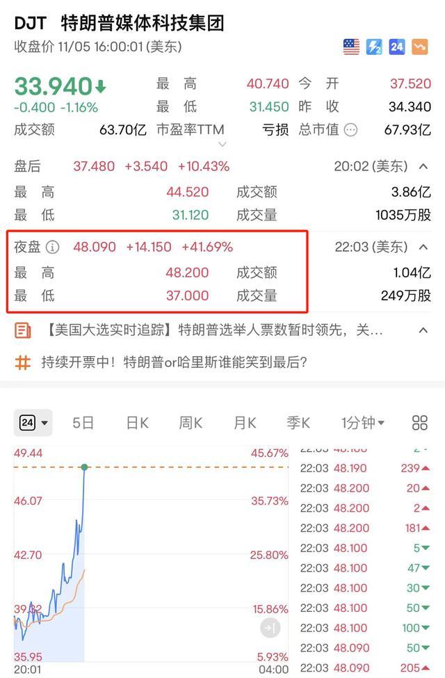 特朗普宣布胜选！美元指数拉升，特斯拉夜盘涨超12%，比特币再创新高 市场反应强烈