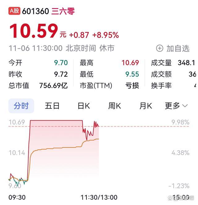 三六零盘中9.98%涨停 成交额突破14亿