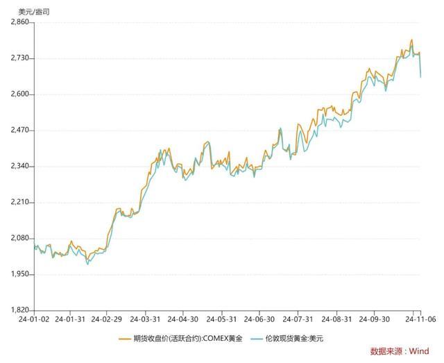 国际金价走低金饰价格回落 品牌金饰重回7字头