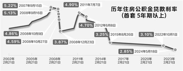 公积金贷款利率调整呼声起，专家称仍有下调空间 公积金贷款性价比降低？