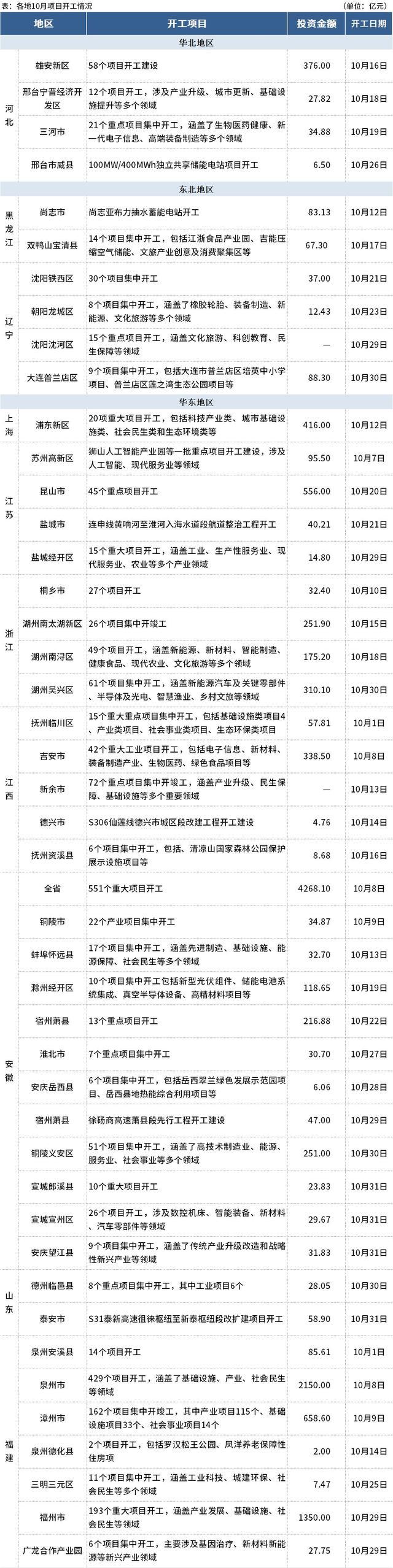 10月全国开工5420个项目 总投资额约2.8万亿