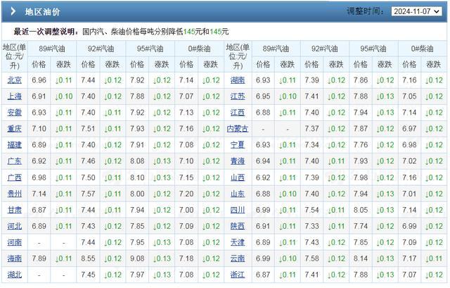 油价预计上调95元/吨 新一轮调价窗口将至