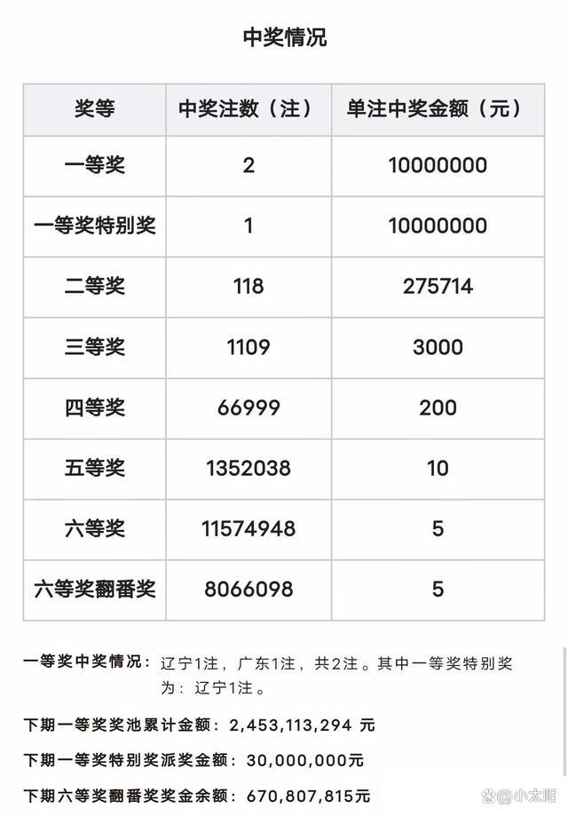 双色球开2注1000万元 辽宁揽相等奖