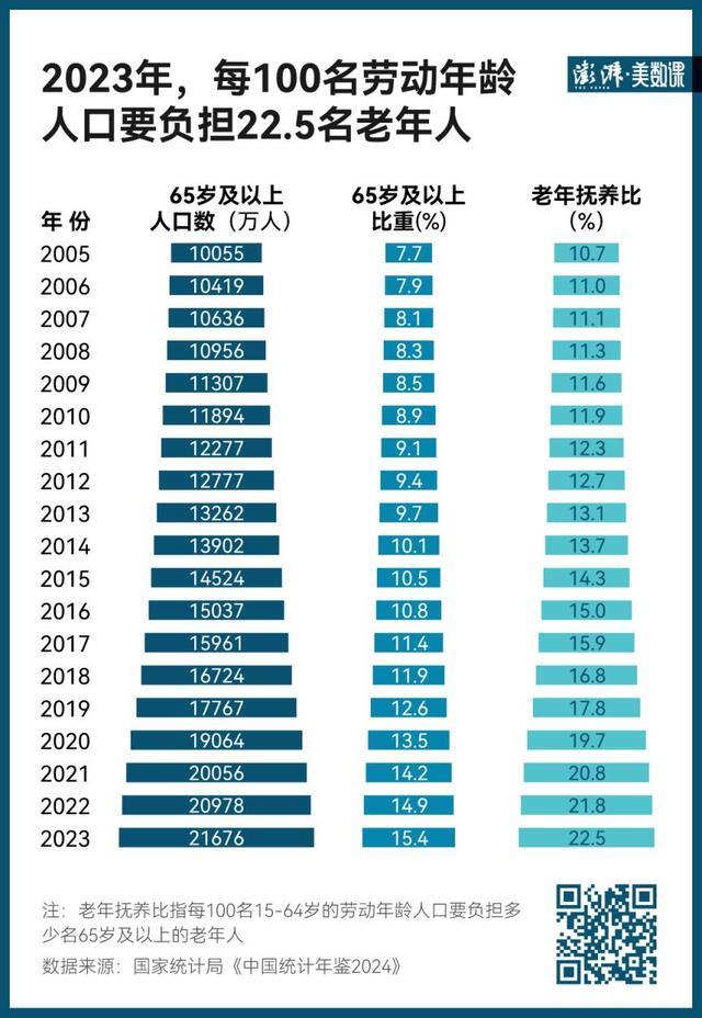 最新老龄数据出炉 中国步入中度老龄化社会