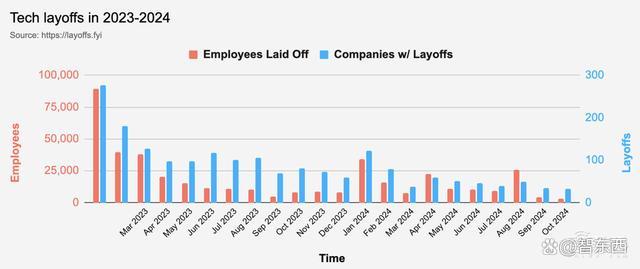 科技大厂裁员的刀，落到14万人头上 全球科技圈裁员潮涌动