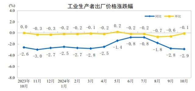 10月国内物价数据督察低位 CPI环比下降