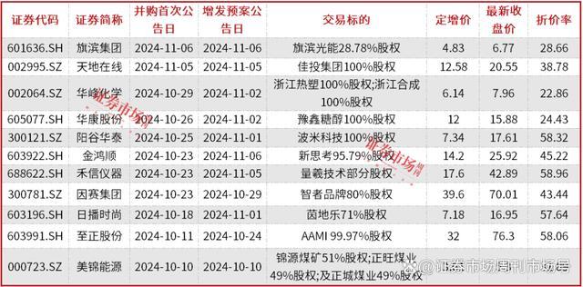 A股并购重组加速 半导体新能源成热点