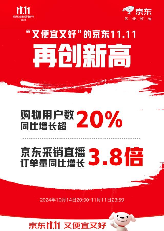 京东发布双11战报 用户数与订单量显著增长