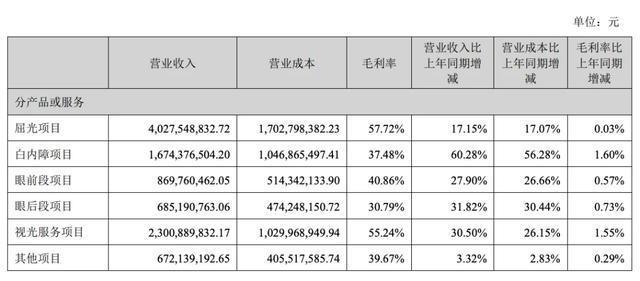 跌没2500亿，爱尔眼科怎么了 市值缩水探因