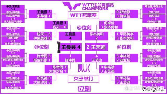 王曼昱7465分世排第二 法兰克福冠军赛夺冠稳固排名