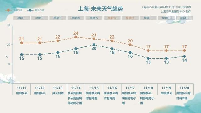 新一股冷空气下周初抵达上海 气温有所下降