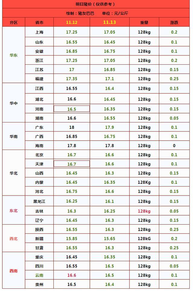 猪价下跌“越跌越猛”！猪价前景如何？ 供需失衡加剧