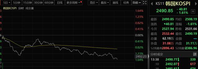 亚太股市突然跳水 市场全线走弱