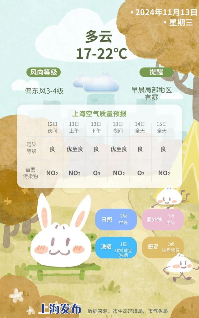 晴暖天气维持到明天，新一股冷空气下周初抵达申城 昼夜温差需注意