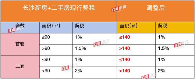 住房契税优惠政策来了 购房成本降低