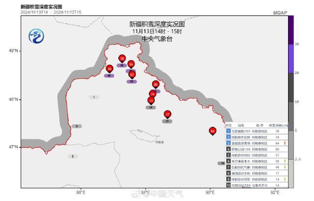 新疆阿勒泰多地降雪 积雪深度超50厘米