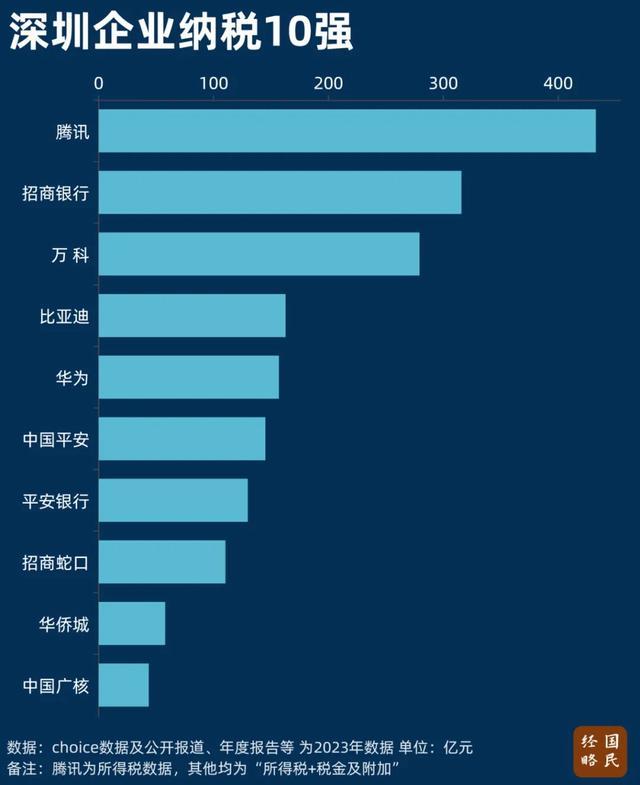 谁是中国GDP含金量第一城？深圳创税能力领先