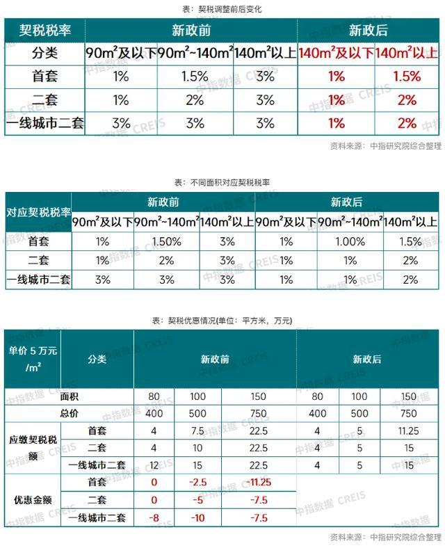 契税、增值税双降，500万房产立省至少10万元