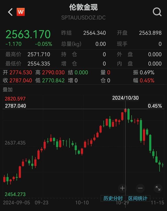 11月起黄金变现激增，有人花60万元“抄底”买了1公斤