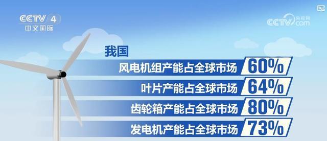 中国海上风电装机容量领跑全球 连续四年居首