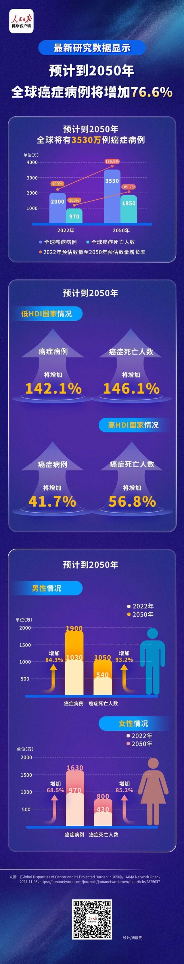 全球癌症或将激增77% 警惕身体预警信号